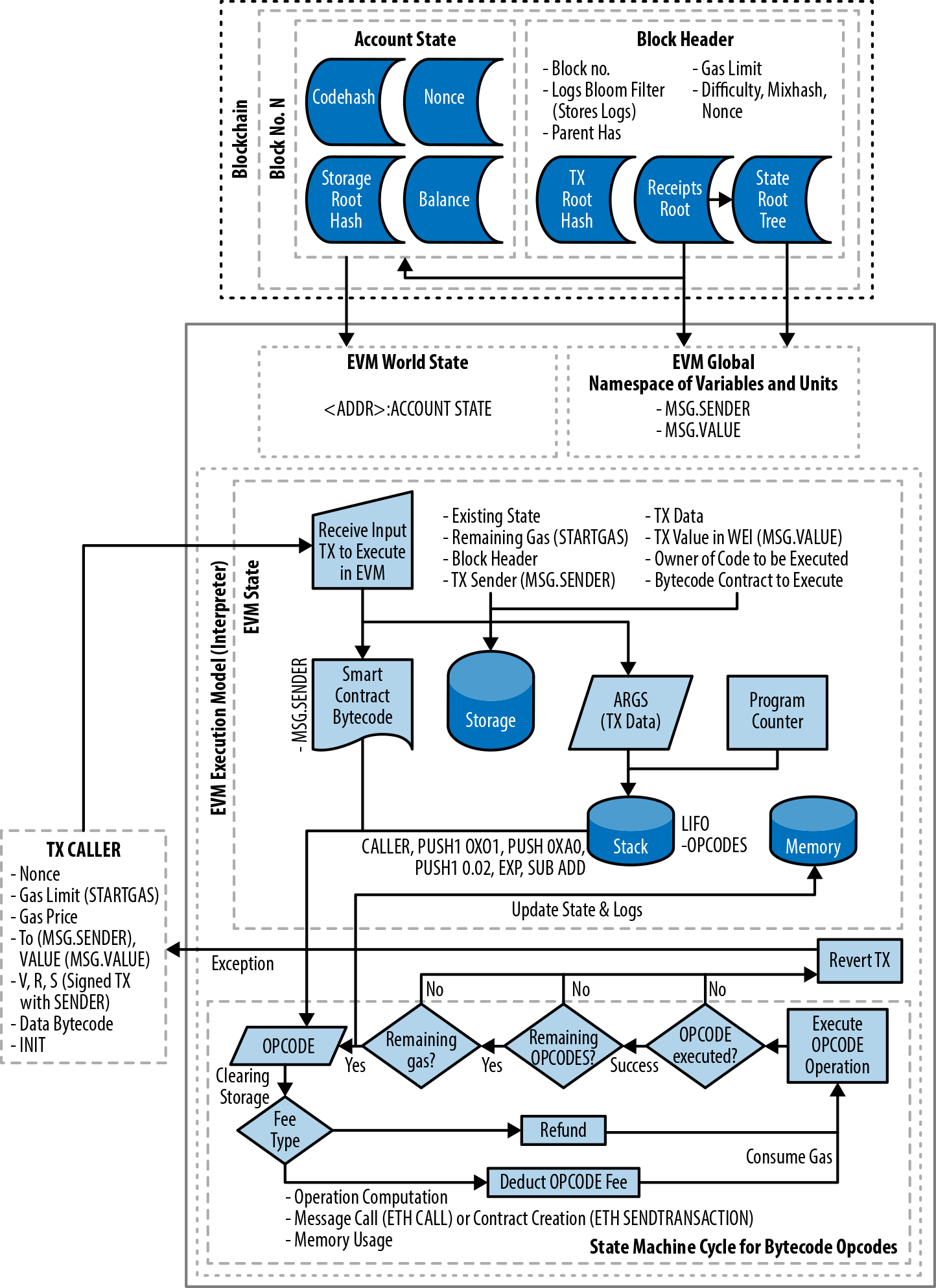 Ethereum EVM Architecture