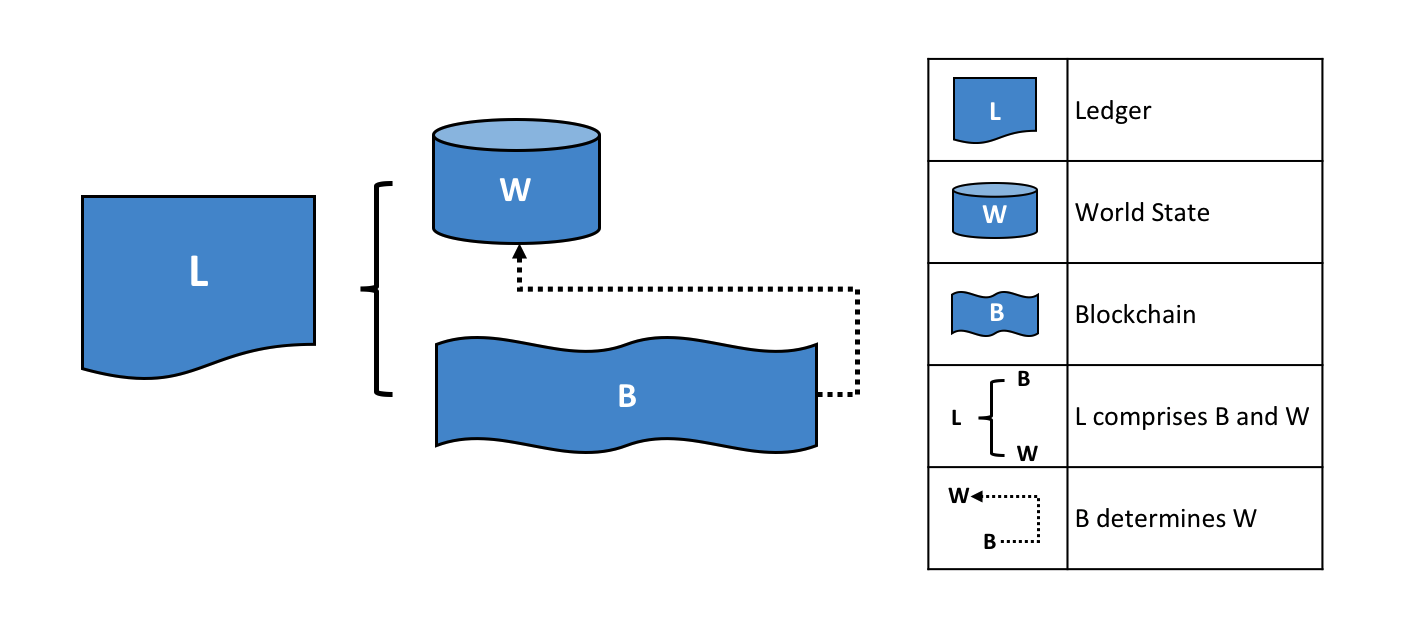 Hyperledger Fabric ledger