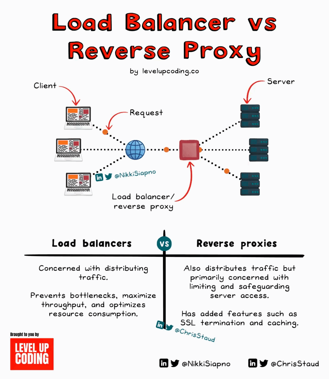 Load Balancer vs Reverse Proxy