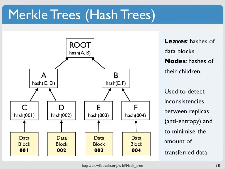 Merkle Trees (Hash Trees)