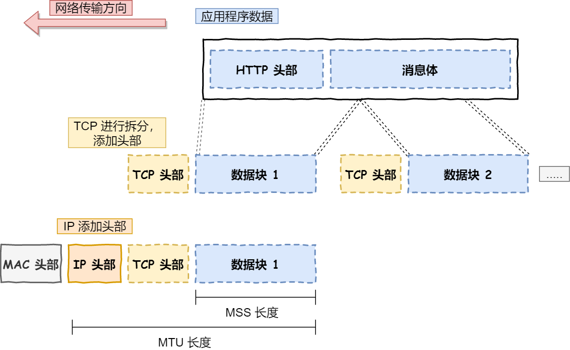 IP报文-TCP报文