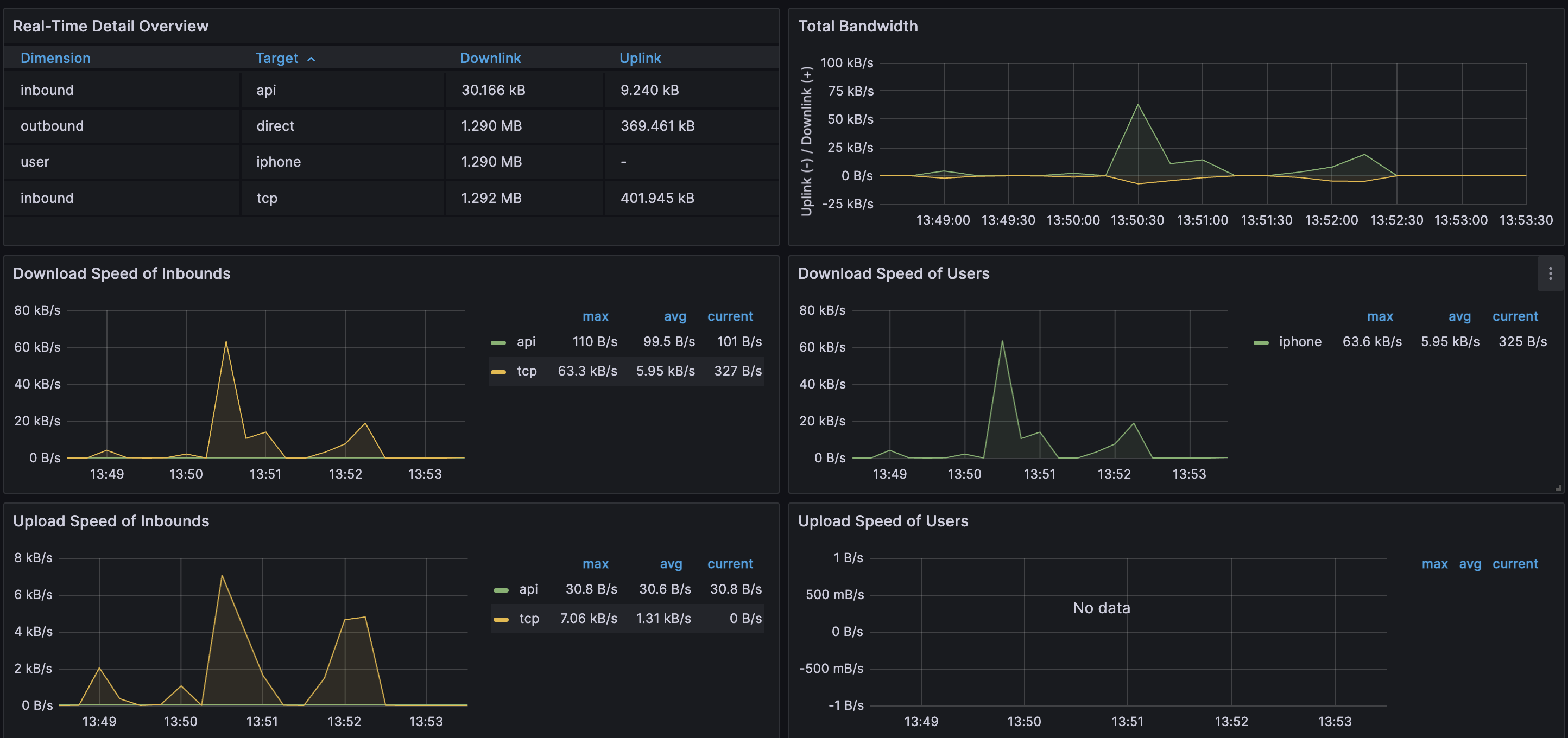 V2ray Dashboard